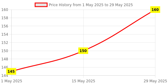 amazon.in Eset Mobile Security for Android Latest Version - 1 Device, 1 Year (Email Delivery in 2 Hours - No CD) Price History Graph from 1 May 2025 to 29 May 2025
