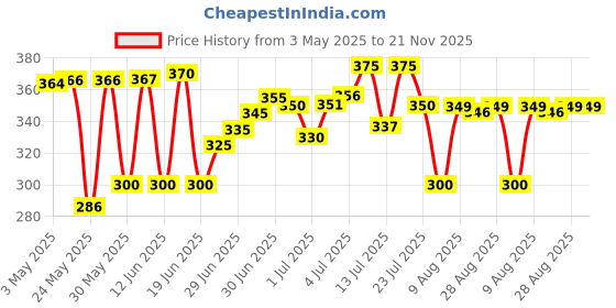 amazon.in ESET NOD32 Antivirus 1 User, 1 Year Price History Graph from 3 May 2025 to 21 Nov 2025