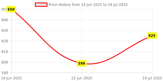 amazon.in ESET NOD32 Antivirus 2 User 1 Year Family Security Price History Graph from 14 Jun 2025 to 22 Jun 2025
