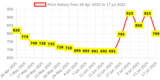 amazon.in ESET NOD32 Antivirus Family Security Pack ( 3 User, 1 Year ) (Email Delivery in 2 Hours - No CD) Price History Graph from 28 Apr 2025 to 17 Jul 2025