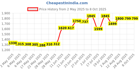 amazon.in ESET NOD32 Antivirus Family Security Pack ( 3 User, 3 Year ) (Email Delivery in 2 Hours - No CD) Price History Graph from 2 May 2025 to 8 Oct 2025
