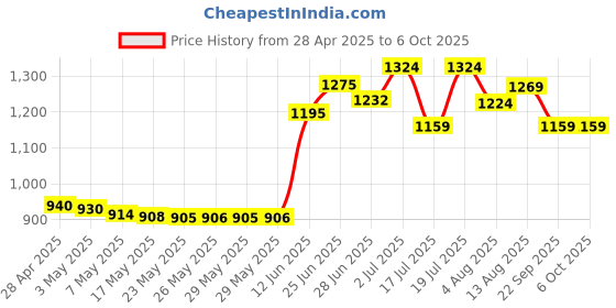 amazon.in ESET NOD32 Antivirus Family Security Pack ( 5 User, 1 Year ) (Email Delivery in 2 Hours - No CD) Price History Graph from 28 Apr 2025 to 6 Oct 2025
