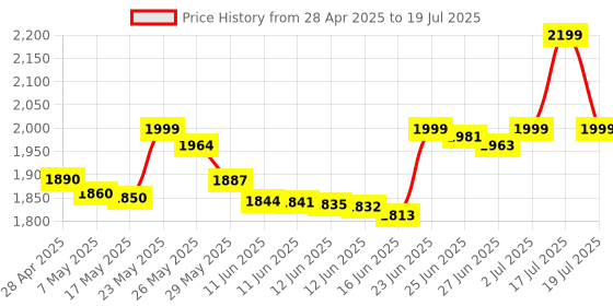 amazon.in ESET NOD32 Antivirus Family Security Pack ( 5 User, 3 Year ) (Email Delivery in 2 Hours - No CD) Price History Graph from 28 Apr 2025 to 17 Jul 2025