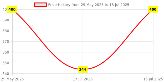 amazon.in Eset NOD32 Antivirus Latest Version - 1 PC, 1 Year (Email Delivery in 2 Hours - No CD) Price History Graph from 29 May 2025 to 15 Jul 2025