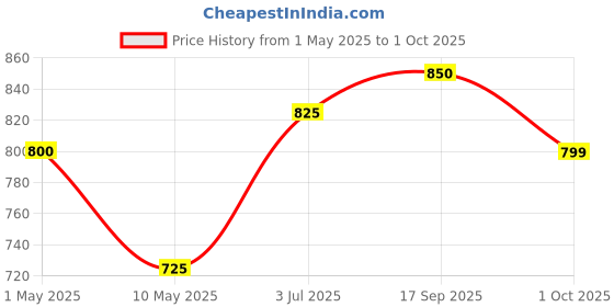 amazon.in Eset NOD32 Antivirus Latest Version - 1 PC, 3 Years (Email Delivery in 2 Hours - No CD) Price History Graph from 1 May 2025 to 1 Oct 2025