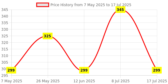 amazon.in ESET Parental Control For Android 1 Device, 1 Year (Email Delivery in 2 Hours - No CD) Price History Graph from 7 May 2025 to 17 Jul 2025