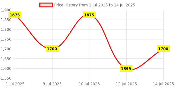 amazon.in ESET Smart Security Premium 1 User, 3 Year (Email Delivery in 2 Hours - No CD) Price History Graph from 1 Jul 2025 to 14 Jul 2025