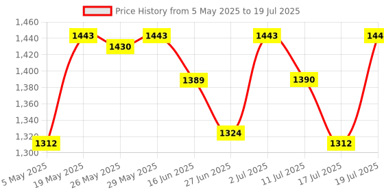 amazon.in ESET Smart Security Premium 2 Device, 1 Year (Email Delivery in 2 Hours - No CD) Price History Graph from 5 May 2025 to 17 Jul 2025