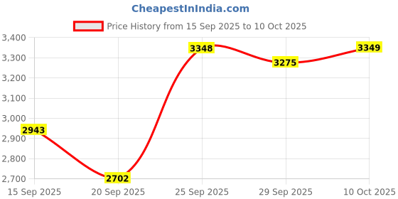 amazon.in ESET Smart Security Premium 3 Device, 3 Year ( Family Pack ) (CD) Price History Graph from 15 Sep 2025 to 10 Oct 2025