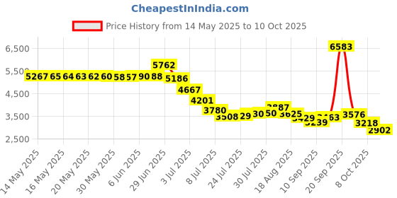 amazon.in ESET Smart Security Premium 5 Device, 3 Year ( Family Pack ) (CD) Price History Graph from 14 May 2025 to 10 Oct 2025