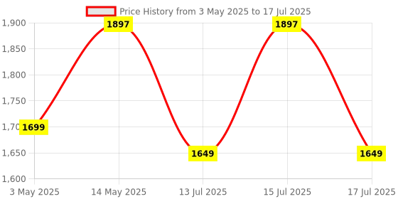 amazon.in ESET Smart Security Premium Family Security Pack ( 2 User, 2 Year ) (Email Delivery in 2 Hours - No CD) Price History Graph from 3 May 2025 to 17 Jul 2025