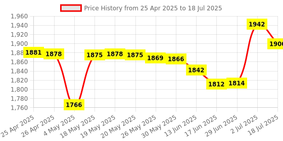 amazon.in ESET Smart Security Premium Family Security Pack ( 3 User, 1 Year ) (Email Delivery in 2 Hours - No CD) Price History Graph from 25 Apr 2025 to 18 Jul 2025