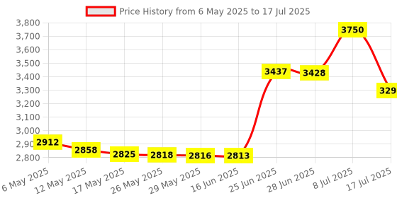 amazon.in ESET Smart Security Premium Family Security Pack ( 3 User, 3 Year ) (Email Delivery in 2 Hours - No CD) Price History Graph from 6 May 2025 to 17 Jul 2025
