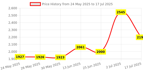 amazon.in ESET Smart Security Premium Family Security Pack ( 5 User, 1 Year ) (Email Delivery in 2 Hours - No CD) Price History Graph from 24 May 2025 to 17 Jul 2025