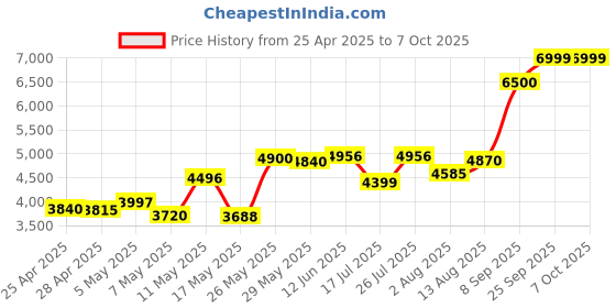 amazon.in ESET Smart Security Premium Family Security Pack ( 5 User, 3 Year ) (Email Delivery in 2 Hours - No CD) Price History Graph from 25 Apr 2025 to 7 Oct 2025