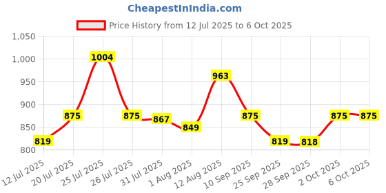 amazon.in ESET Smart Security Premium Latest Version - 1 User, 1 Year | Free Parental Control for Android (Email Delivery in 2 Hours - No CD) Price History Graph from 12 Jul 2025 to 5 Oct 2025