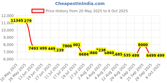amazon.in esgreen Rechargeable LED Flashlight 1000000 Lumens, Long Range 5000ft, Super Bright USB C, Multi-functional Heavy Duty Strong Flash Light, High Beam for Emergency Security Camping esgreen Price History Graph from 20 May 2025 to 6 Oct 2025