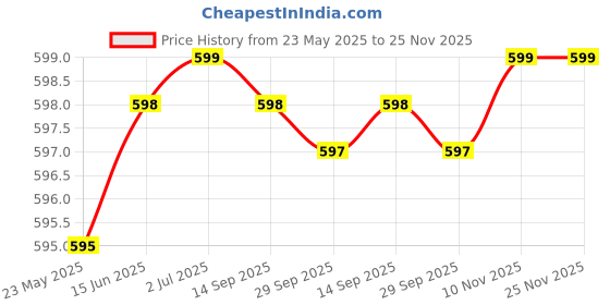 amazon.in generic Eshcon 50MM Silver Colour Brass Cylinder Padlock [Imported] with 3 Dimple Keys Suitable for Home, Shop & Gate generic Price History Graph from 23 May 2025 to 24 Nov 2025