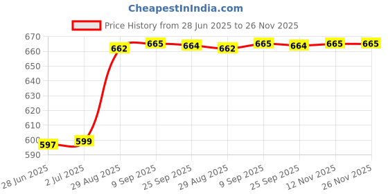 amazon.in generic ESHCON 50MM Steel Colour Brass Cylinder Padlock for Gate Door Cabinet Air Box School Gym Locker Dormitory Household with 3 Special Curve Style Keys generic Price History Graph from 28 Jun 2025 to 25 Nov 2025