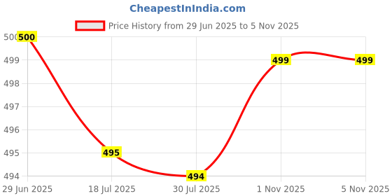 amazon.in generic Eshcon 6 Piece Mini Padlock Small Padlock with 2 Keys for Luggage Lock, Backpack, Gym Locker, Suitcase Lock, Classroom Matching Game and More generic Price History Graph from 29 Jun 2025 to 4 Nov 2025