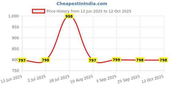 amazon.in Eshcon 60MM Steel Colour Full Brass Cylinder Padlock with Computer Designed Keys Price History Graph from 12 Jun 2025 to 11 Oct 2025