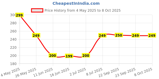 amazon.in Eshcon MONTHLY POCKET SET A MINI Planner Organiser Memoranda & Monitor [A Set of 12 Booklets] Easy to Carry in Front Pocket (Light Weight) Price History Graph from 4 May 2025 to 8 Oct 2025
