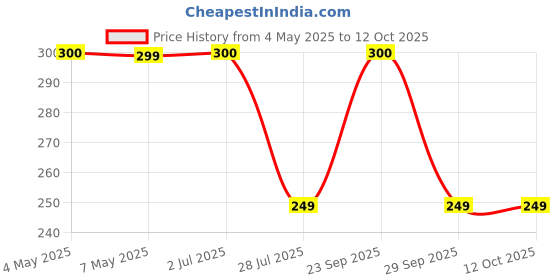 amazon.in Eshcon Monthly Pocket Set Organiser (A Set of 12 Monthly Small Booklet) 2025 Price History Graph from 4 May 2025 to 12 Oct 2025