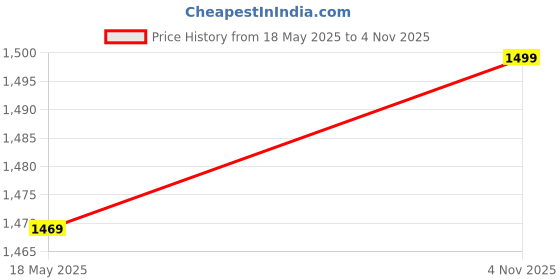 amazon.in ESHMEET Axial Fan 92mm x 92mm x 38mm, 24V DC, 5800 RPM, 3-Pin, Compatible with Laptop, Desktop, Server, Gaming Console, Router, Printer, Amplifier, Inverter Price History Graph from 18 May 2025 to 4 Nov 2025