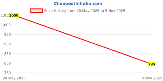 amazon.in eshoe ethnic Women's Punjabi Juti Party Shoes Handmade Mojaris Flat Ethnic Wedding Bridal Jutti eshoe ethnic Price History Graph from 28 May 2025 to 5 Nov 2025