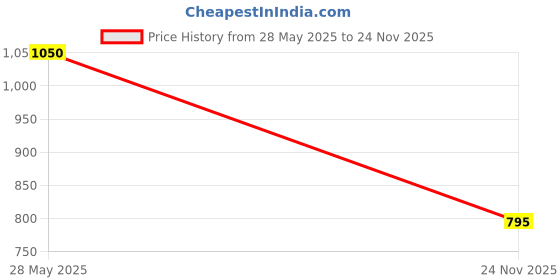 amazon.in eshoe ethnic Women's Punjabi Juti Party Shoes Handmade Mojaris Flat Ethnic Wedding Bridal Jutti Multicolor eshoe ethnic Price History Graph from 28 May 2025 to 24 Nov 2025