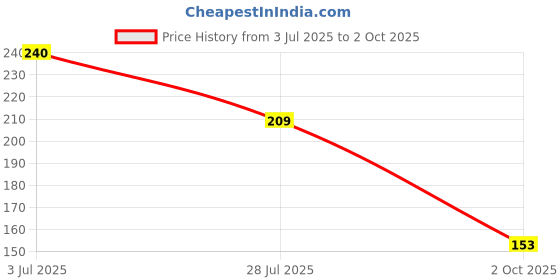 amazon.in Eshop24X7 Wv01Rca08061 Leather Imported Key Chain Key Ring with Chrome Car Logo, Multi-Coloured Price History Graph from 3 Jul 2025 to 2 Oct 2025