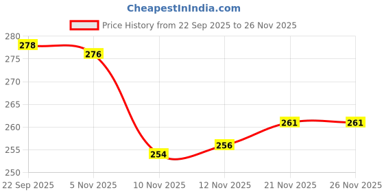 amazon.in eshoppee 1 pcs 19 x 19 cm shri Shree sampoorna sampurna navgrah Yantra (9, 1 pcs) Price History Graph from 22 Sep 2025 to 26 Nov 2025