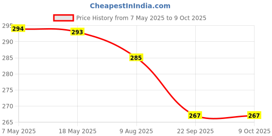 amazon.in eshoppee 19 x 19 cm Diwali Yantra shri Shree sampoorn sampurna kuber laxmi Lakshmi Yantra Price History Graph from 7 May 2025 to 8 Oct 2025