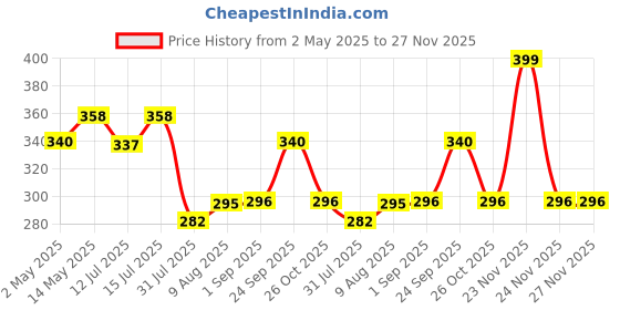 amazon.in eshoppee 200 gm Pearl Plastic Beads Set of 6 for Jewellery Making kit Art and Crafts Materials for Necklace Bracelet Earring Making Materials DIY kit (3) eshoppee Price History Graph from 2 May 2025 to 27 Nov 2025