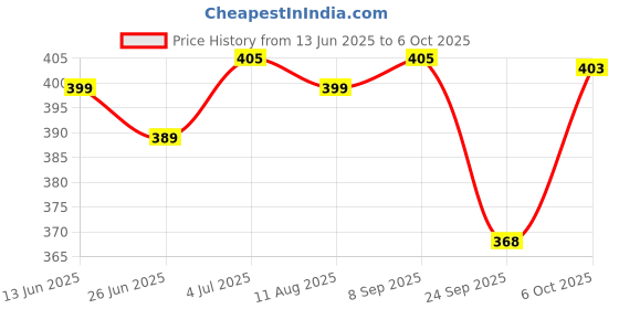 amazon.in eshoppee Big Size feng Shui Pakua Bagua Pakwa Mirror 16 x 16 cm. Price History Graph from 13 Jun 2025 to 6 Oct 2025