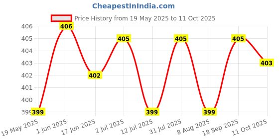 amazon.in eshoppee Big Size vstu feng Shui pakua pakwa Bagua Mirror 16x16 cm. Price History Graph from 19 May 2025 to 11 Oct 2025