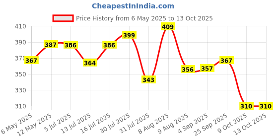 amazon.in eshoppee Jewellery Making kit Material, Fitting kit Includes Lobster Claps, Jump Ring, keel, kunda, Earring, Necklace end Locking, chhalle,Ring, etc. (Silver Gold) eshoppee Price History Graph from 6 May 2025 to 13 Oct 2025