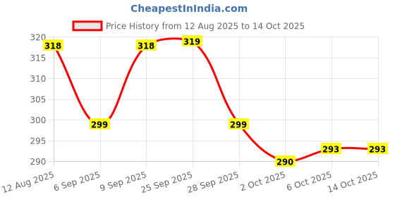 amazon.in eshoppee Shree Yantra sri shri Yantra 27 x 27 cm Price History Graph from 12 Aug 2025 to 14 Oct 2025