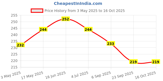 amazon.in eshoppee shri shree sampoorn sampurna yantra 19 x 19 cm for health wealth and prosperity Price History Graph from 3 May 2025 to 15 Oct 2025