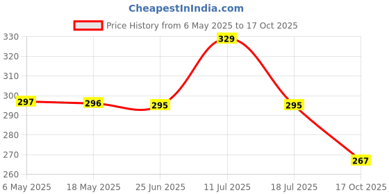 amazon.in eshoppee shri Shree sidhh sampurna vastu dosh nivaran Yantra 19 x 19 cm for Health Wealth Price History Graph from 6 May 2025 to 17 Oct 2025