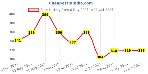 amazon.in eshoppee vatsuTrishakti Swastik Om trishul Size 15X4 cm, Set of 2 pcs Price History Graph from 6 May 2025 to 11 Oct 2025