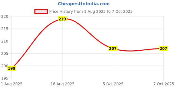 amazon.in Eshoppyzon Gas Refill Bottle Portable High Pressure Flame Butane Liquefied Gas Canister 100ML Can Easy to Use Perfect Suitable for Refill Flame Lighter,Small Stove,Flame Torch Can Pack of-2(Aluminium) Price History Graph from 1 Aug 2025 to 7 Oct 2025