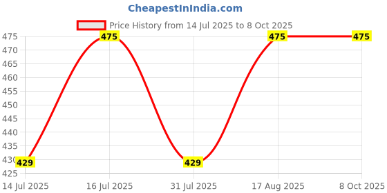 amazon.in ESI EASY SHOP .INN® Nylon Cricket Practice Net | Size -10x20 FT Price History Graph from 14 Jul 2025 to 7 Oct 2025