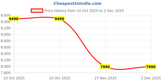 amazon.in ESI Neva Duo Professional 24-bit / 192 kHz USB Audio Interface Price History Graph from 10 Oct 2025 to 2 Dec 2025