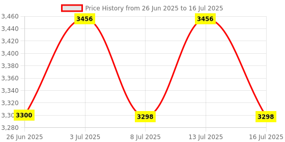 amazon.in eSIM for UK Travel. 1GB Highspeed 4G Mobile Data for 3 Days on EE (Best Telecoms Network). Prepaid and for immediate use Price History Graph from 26 Jun 2025 to 16 Jul 2025