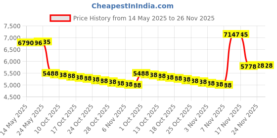 amazon.in Esinkin Bluetooth Receiver Bluetooth Audio Adapter NFC Enabled for Stereo Sound System with Long Range and Acoustics Price History Graph from 14 May 2025 to 26 Nov 2025