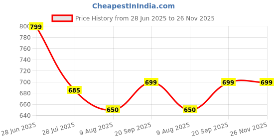 amazon.in eske Cloewe - Zip Around Wallet - Genuine Quilted Leather - Holds Cards, Coins and Bills - Compact Design - Pockets for Everyday Use - Travel Friendly - Water Resistant - for Women eske Price History Graph from 28 Jun 2025 to 25 Nov 2025