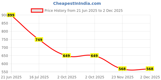 amazon.in eske eské Quintin - Handcrafted Genuine Leather Zip Around Wallet - Cards and Bills Holder - Wallet Built for Everyday Use - Travel Friendly - Durable and Water Resistant -Black Ozone eske Price History Graph from 21 Jun 2025 to 2 Dec 2025