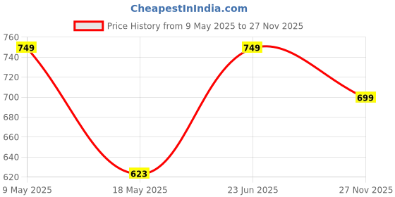 amazon.in eske Isa - Two fold Wallet - Genuine Quilted Leather - Holds Cards, Coins and Bills - Compact Design - Pockets for Everyday Use - Water Resistant - for Women eske Price History Graph from 9 May 2025 to 27 Nov 2025
