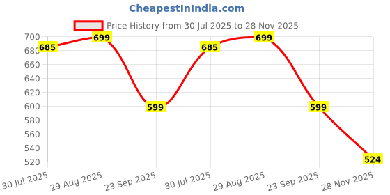 amazon.in eske Kale - Two fold Wallet - Genuine Quilted Leather - Holds Cards, Coins and Bills - Compact Design - Pockets for Everyday Use - Travel Friendly - for Women (Light Taupe Vanilla) eske Price History Graph from 30 Jul 2025 to 28 Nov 2025